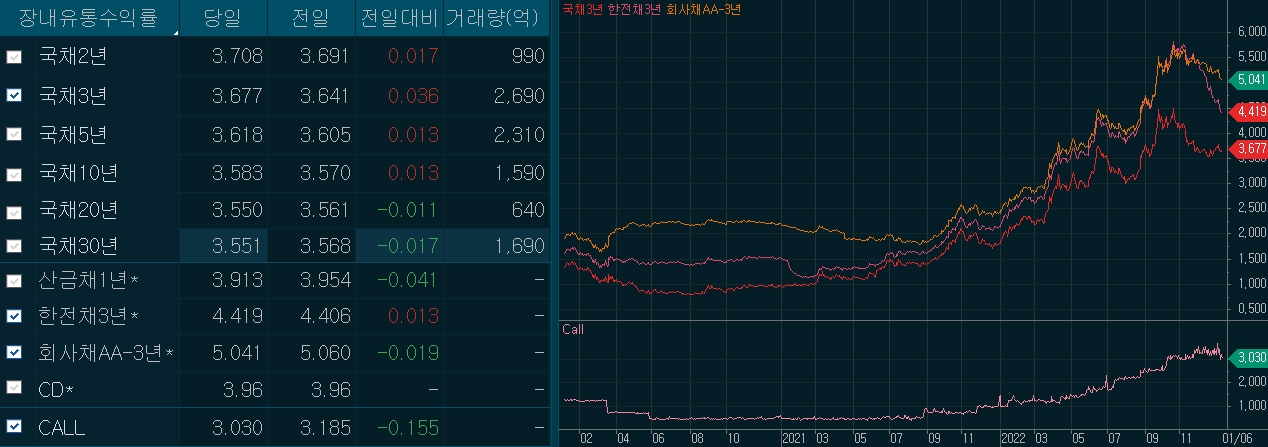 자료: 1시50분 현재 금리 동향, 출처: 코스콤 CHECK