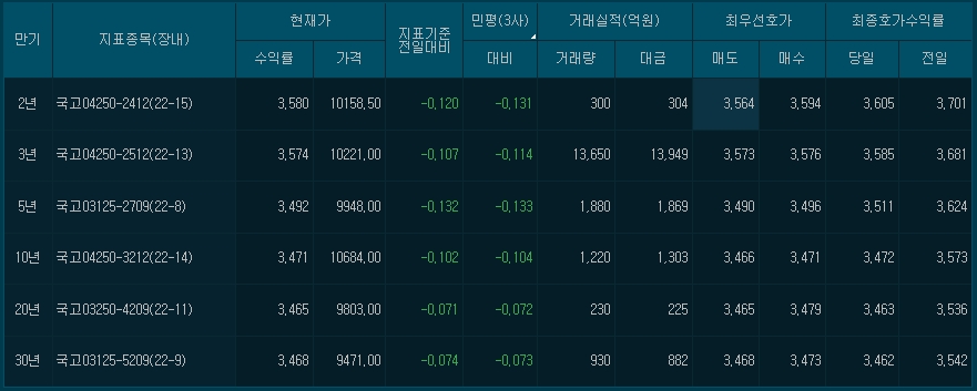 자료: 1시40분 현재 국채 금리, 출처: 코스콤 CHECK