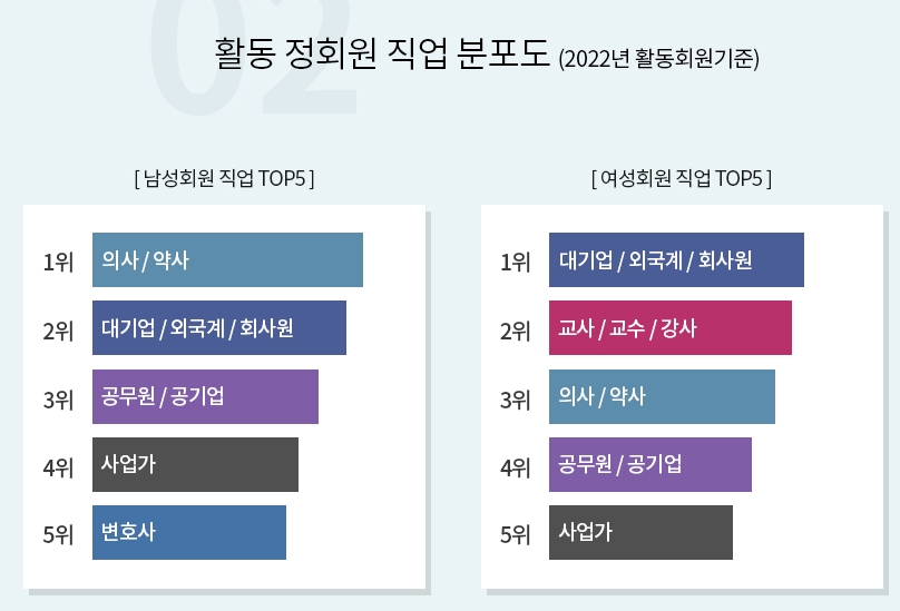 결혼정보회사 노블레스 수현, 남녀회원 직업 분포도 공개