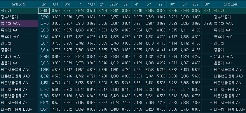 자료: 섹터와 등급별 민평 금리, 출처: 코스콤 CHECK