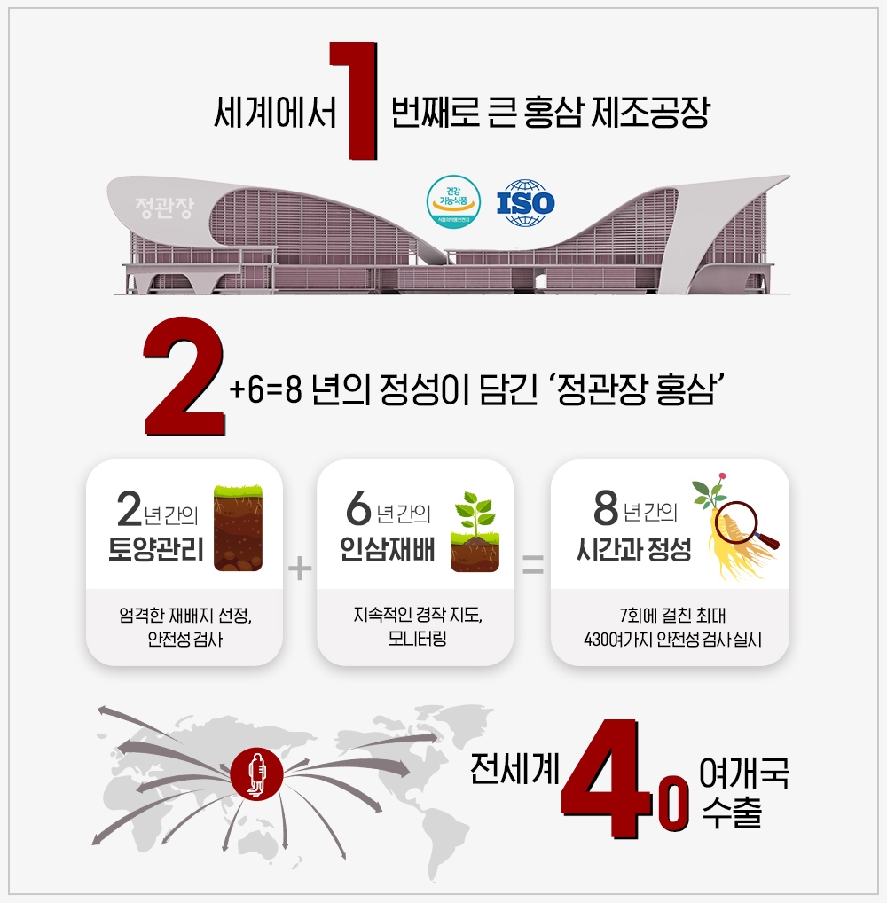 KGC인삼공사, 다양한 홍삼의 종류 선보이며 창업 124주년 맞이해