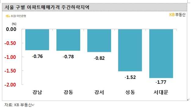 KB기준 서울아파트 낙폭 확대하며 한주간 0.58% 급락...서대문구, 성동구 1.5% 넘게 속락