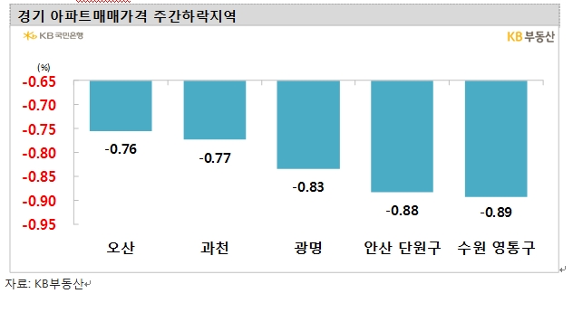 KB기준 서울아파트 낙폭 확대하며 한주간 0.58% 급락...서대문구, 성동구 1.5% 넘게 속락