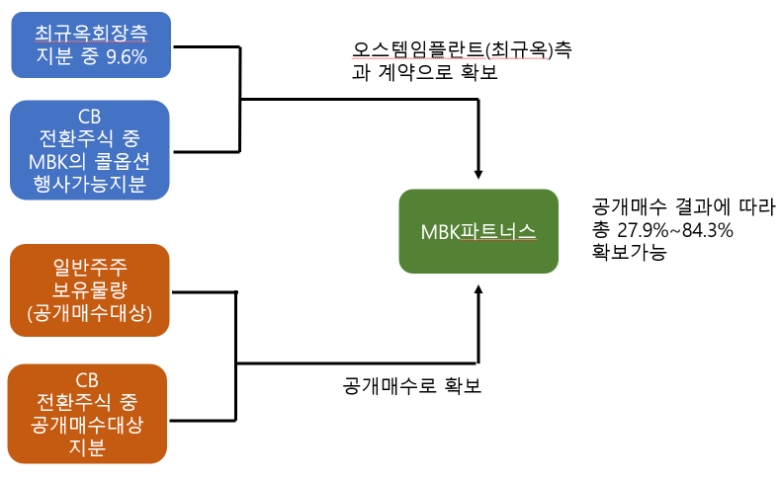 MBK의 오스템임플란트 인수 구조