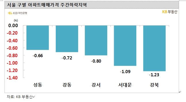 KB기준 서울 아파트 1월 16일 이후 30일까지 0.51% 속락...서울 전세 1.19% 급락