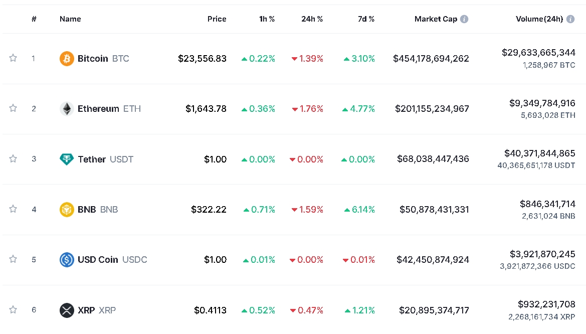 사진=글로벌 코인시황 중계사이트 코인마켓캡 캡처, 3일 오후 1시 25분 현재(한국시간 기준) 시총 1~6위 가격