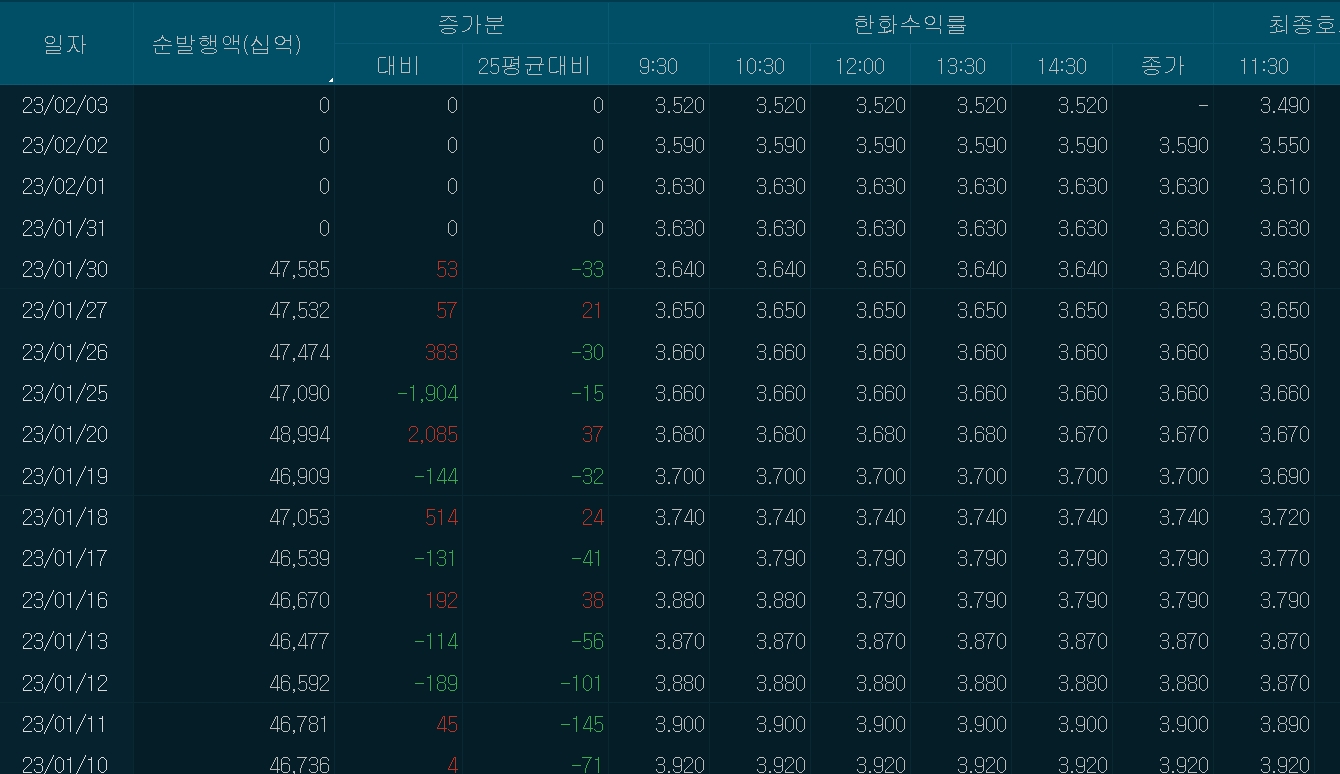 자료: CD수익률 추이, 출처: 코스콤 CHECK