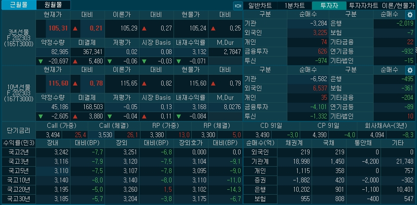 자료: 3시 현재 국채선물과 국고채 금리, 출처: 코스콤  CHECK