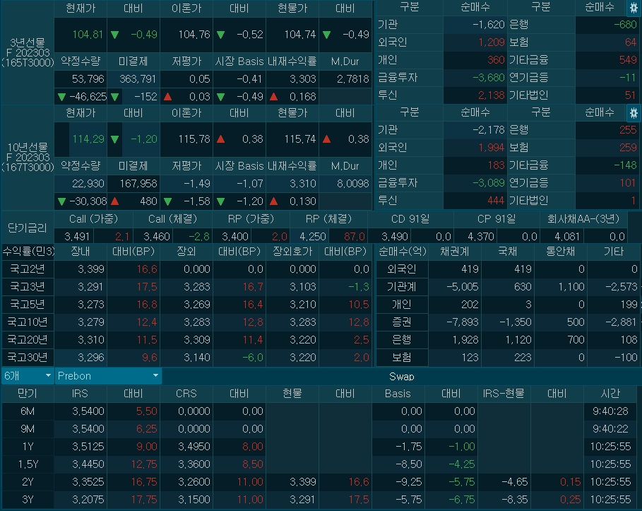자료: 10시39분 현재 국채선물 가격과 국채, 스왑 금리...출처: 코스콤 CHECK