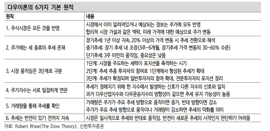 다우이론으로 본 한국 주식시장, 장기추세로 약세장·중기추세로 조정구간 - 신한證
