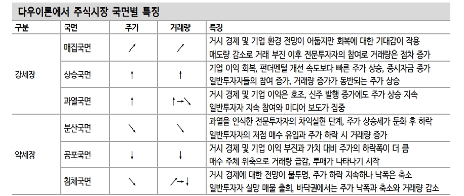 다우이론으로 본 한국 주식시장, 장기추세로 약세장·중기추세로 조정구간 - 신한證