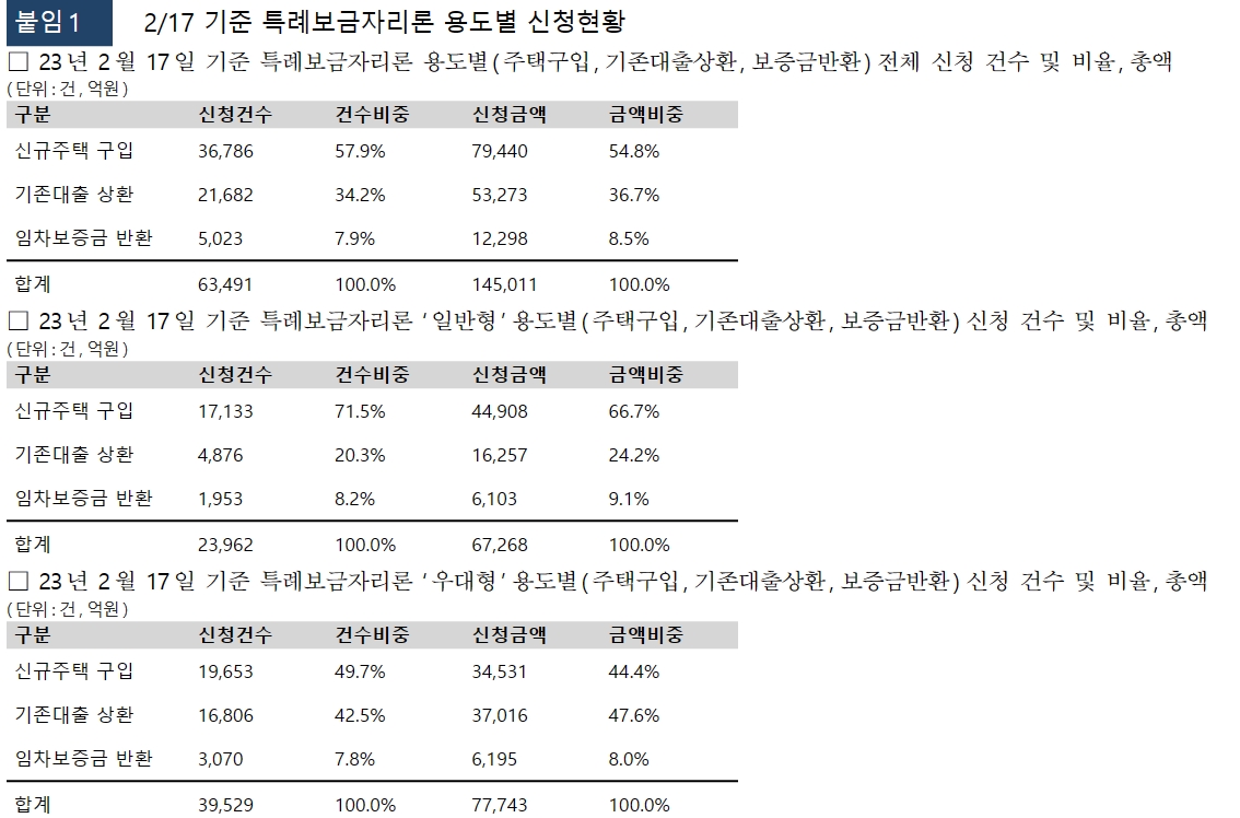 특례보금자리론, 2주간 13조 신청 뒤 3주차엔 1.5조 신청돼 증가속도 크게 둔화