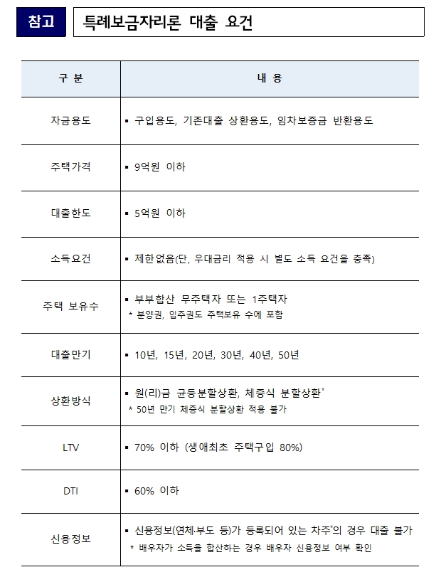 주금공 "이달 국고5년 금리 급등했지만 서민‧실수요자 금융비용 경감 위해 3월 보금자리론 금리 동결"