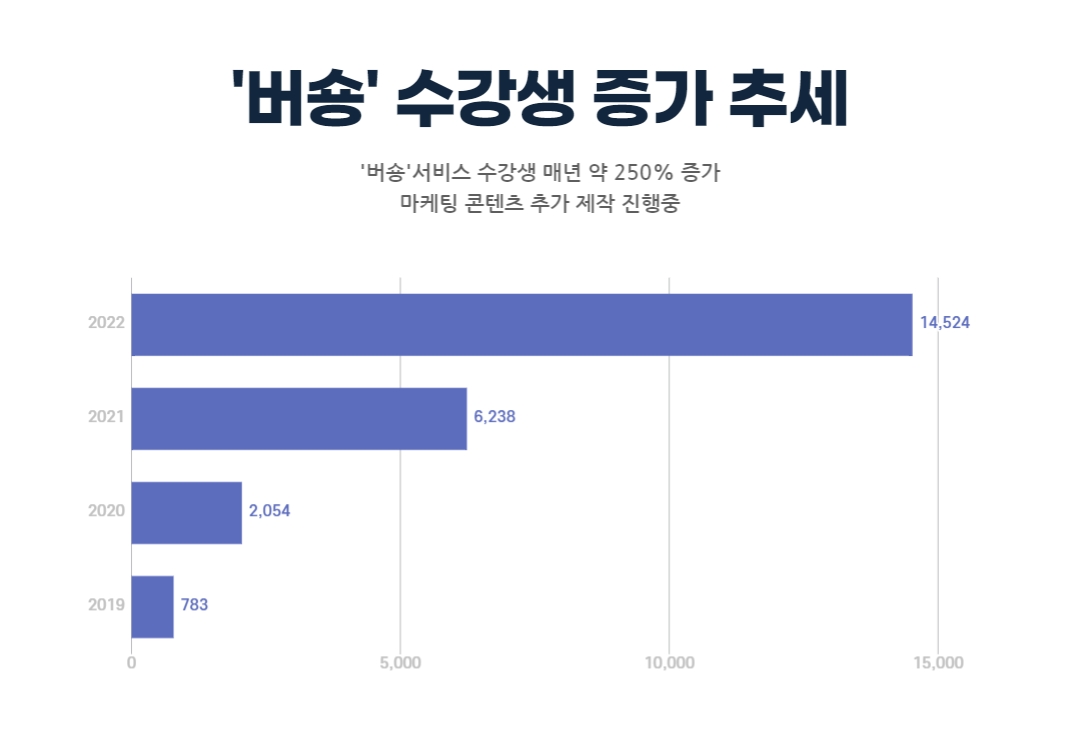 마케팅 플랫폼 '버숑', 수강생 증가로 콘텐츠 추가 제작 진행