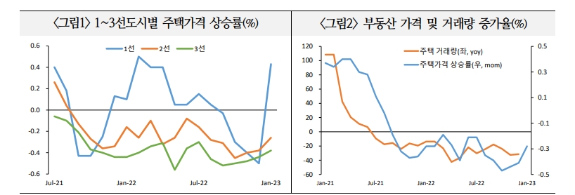 中 부동산시장 회복, 소비와 투자 확대로 이어지며 성장 기여할 듯 - 국금센터