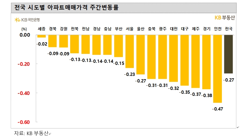 KB기준 서울아파트 한 주간 0.23% 하락...아파트 매맷값, 전셋값 낙폭 축소