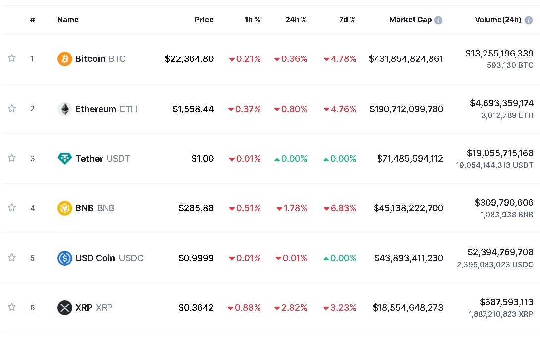 실버게이트 여파 이어져...암호화폐 약세 속 비트코인 0.4%↓