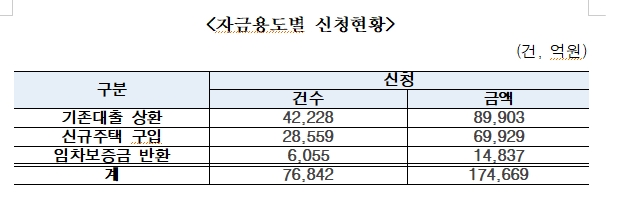특례보금자리론, 1달만에 17.5조 신청돼 1년 목표 절반 육박...경기 주택 7조로 압도적