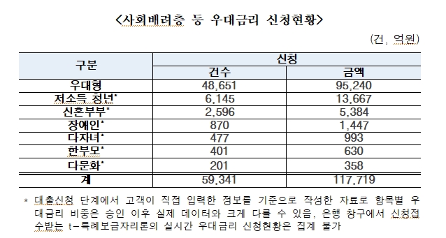 특례보금자리론, 1달만에 17.5조 신청돼 1년 목표 절반 육박...경기 주택 7조로 압도적