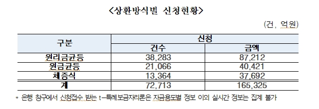 특례보금자리론, 1달만에 17.5조 신청돼 1년 목표 절반 육박...경기 주택 7조로 압도적