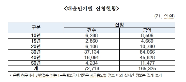 특례보금자리론, 1달만에 17.5조 신청돼 1년 목표 절반 육박...경기 주택 7조로 압도적