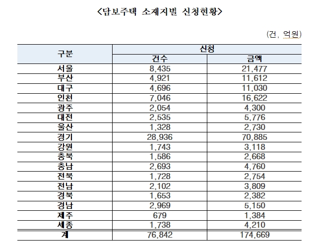 특례보금자리론, 1달만에 17.5조 신청돼 1년 목표 절반 육박...경기 주택 7조로 압도적
