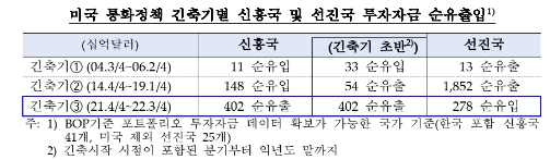 한은 "신흥국 투자자금 유출입...성장, 리스크관련 변수가 유의한 영향"