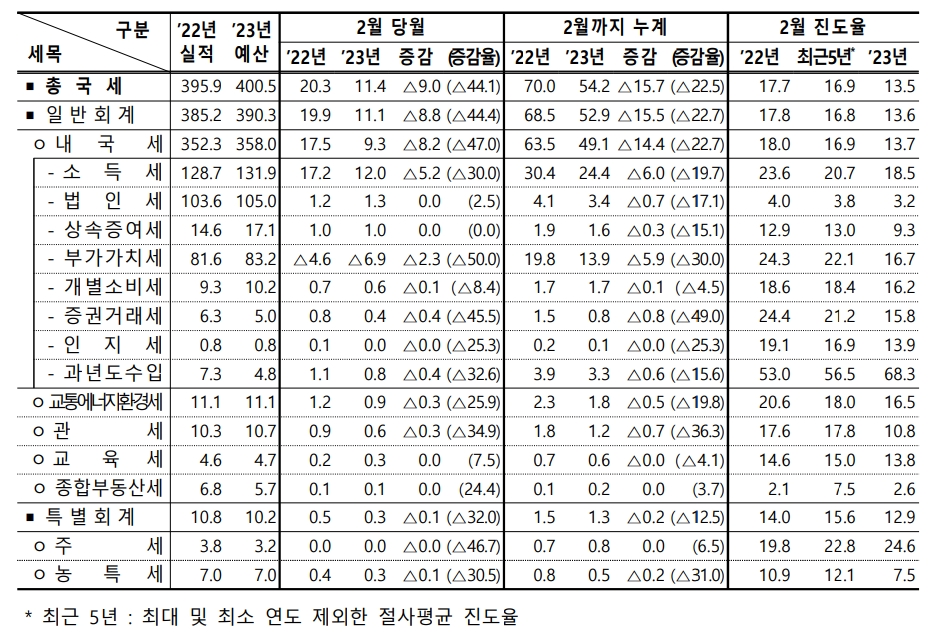 자료: 정부
