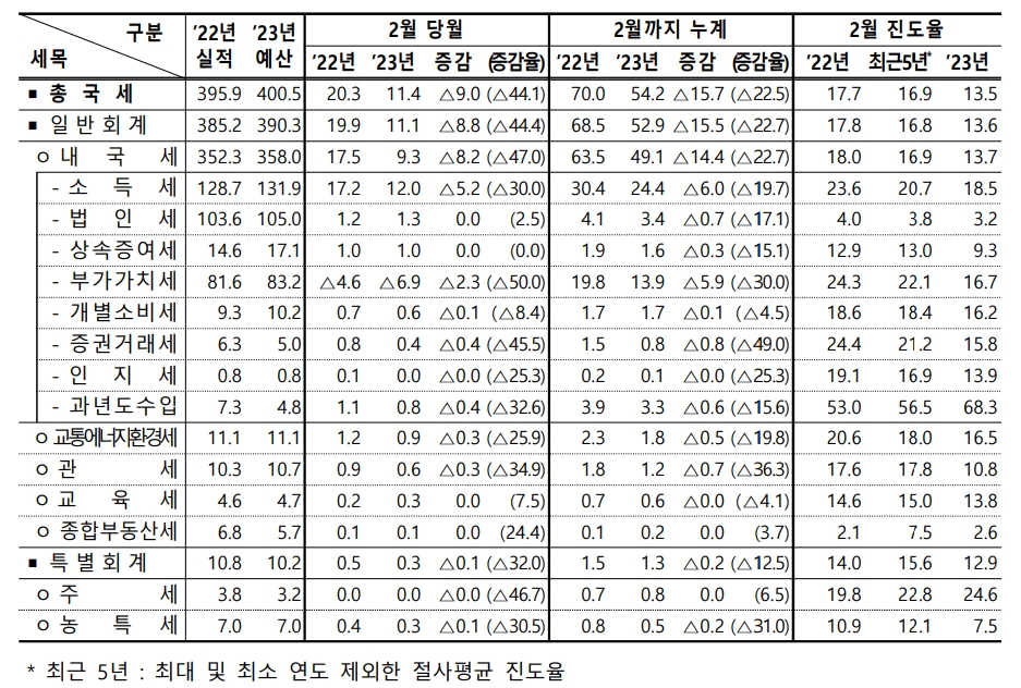 자료: 정부 