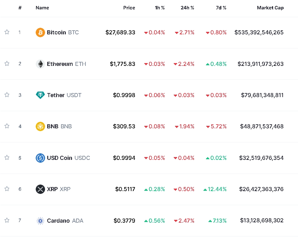 ‘OPEC+ 기습 감산’ 속 암호화폐 약세...비트코인 2.7%↓