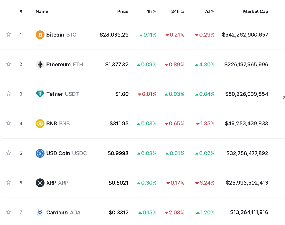 美침체 우려 속 3월 고용지표 대기...비트코인 0.2%↓