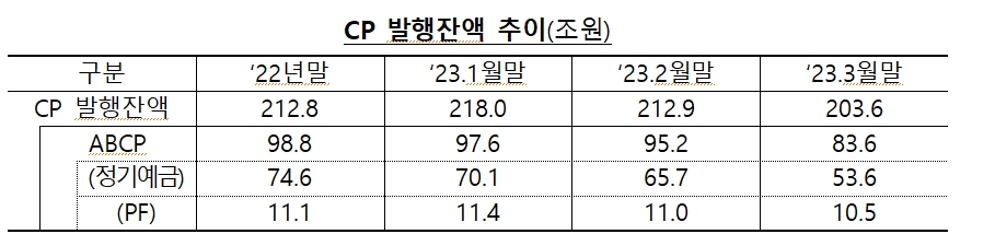 금감원 "3월 ABCP 순상환은 PF보다 정기예금 ABCP 때문...PF 연체율, 과거 고점 대비 매우 낮아"