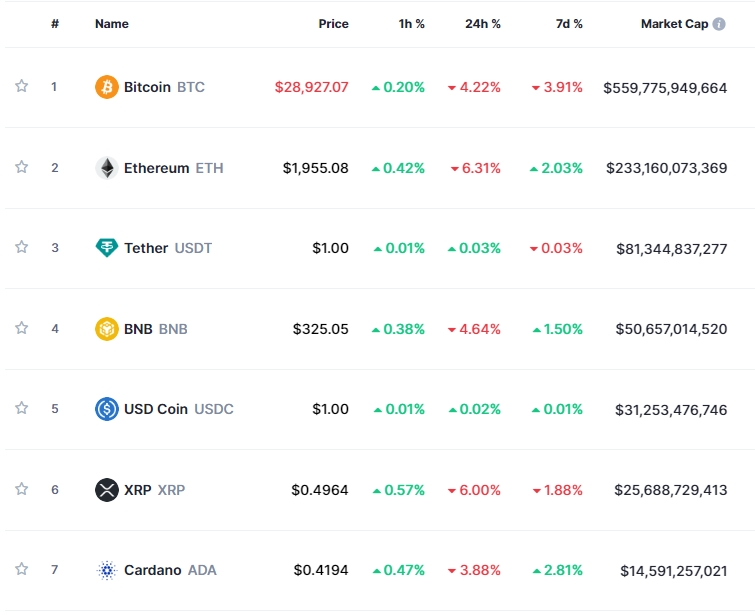 (상보) '긴축 우려' 속 암호화폐 약세...비트코인 4.2%↓
