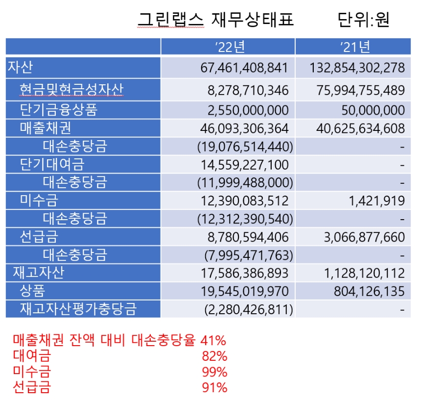 그린랩스 재무상태표