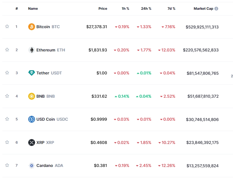 美지표 부진 속 침체 우려...암호화폐 약세 속 비트코인 1.3%↓
