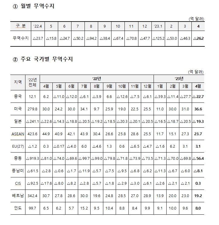 (장태민 칼럼) 반도체, 중국, 그리고 IMF위기 이후 가장 긴 무역적자 구간