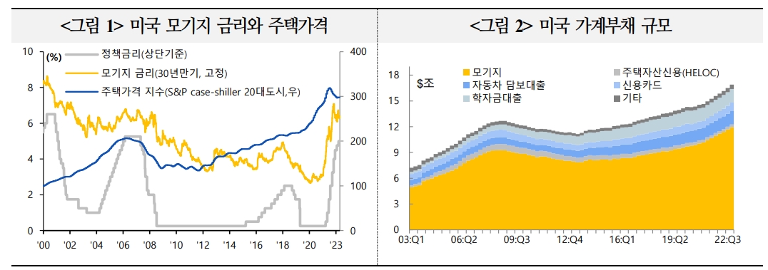 美주택가격, 점진적 하락세 속 물가·성장 하방요인 가능성...올해 중 저점 통과 견해도 증가 - 국금센터