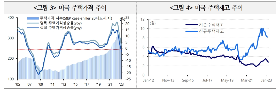 美주택가격, 점진적 하락세 속 물가·성장 하방요인 가능성...올해 중 저점 통과 견해도 증가 - 국금센터