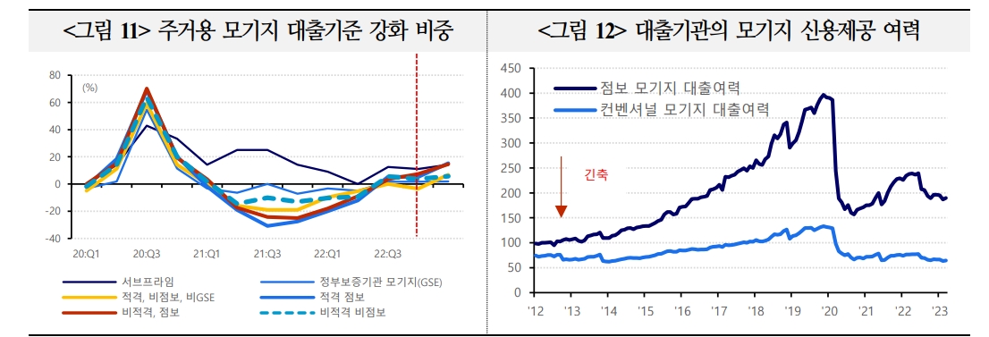 美주택가격, 점진적 하락세 속 물가·성장 하방요인 가능성...올해 중 저점 통과 견해도 증가 - 국금센터