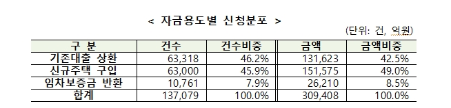 특례보금자리론 4월말까지 30.9조원 신청..신청자 평균연령 42세..신규주택구입 목적 46%