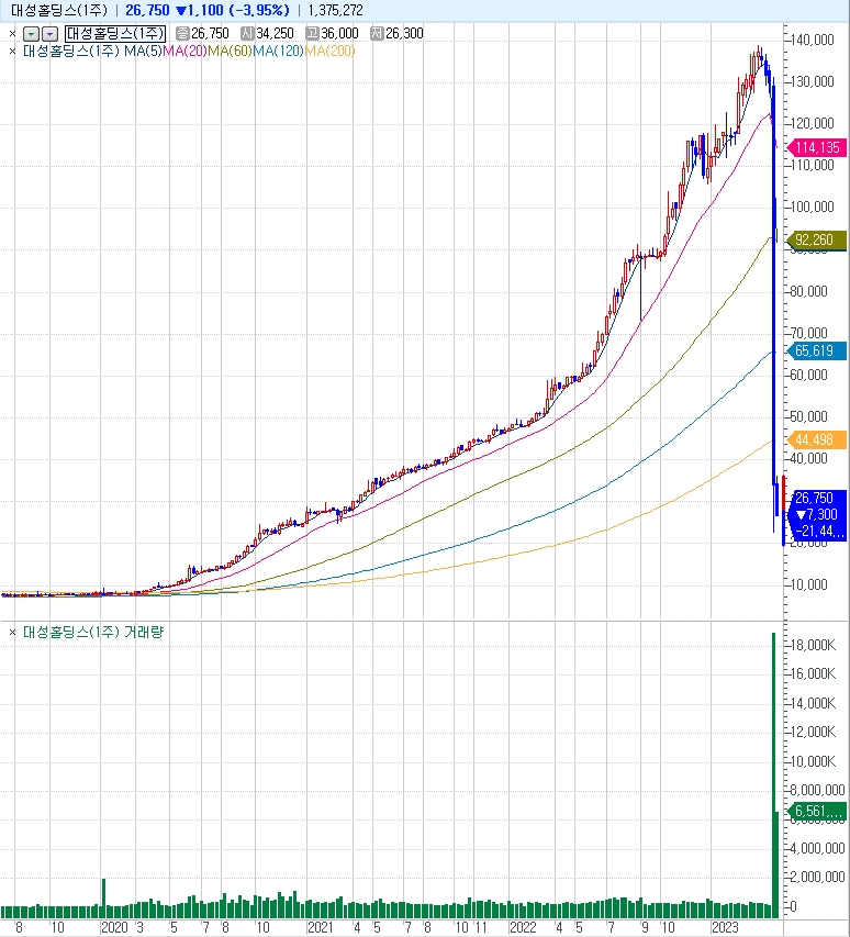 자료: 2020년 이후 현재까지 대성홀딩스 주봉 차트, 출처: 코스콤 CHECK