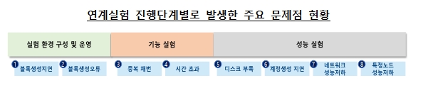 한은 "CBDC 연계실험 결과, 기존 중앙집중식 IT시스템 대비 분산원장 시스템의 운영 복원력 우수 판단"