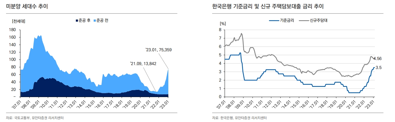 미분양 증가, 금리 상승이 주요 요인...금리 등 고려시 주택구매여력 2012년 이후 최저 - 유안타證