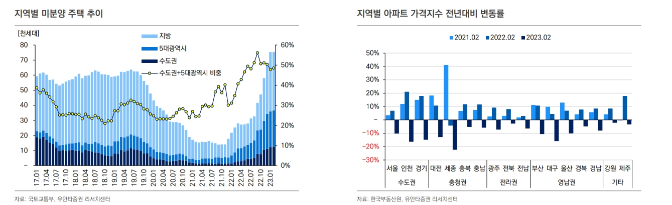 미분양 증가, 금리 상승이 주요 요인...금리 등 고려시 주택구매여력 2012년 이후 최저 - 유안타證
