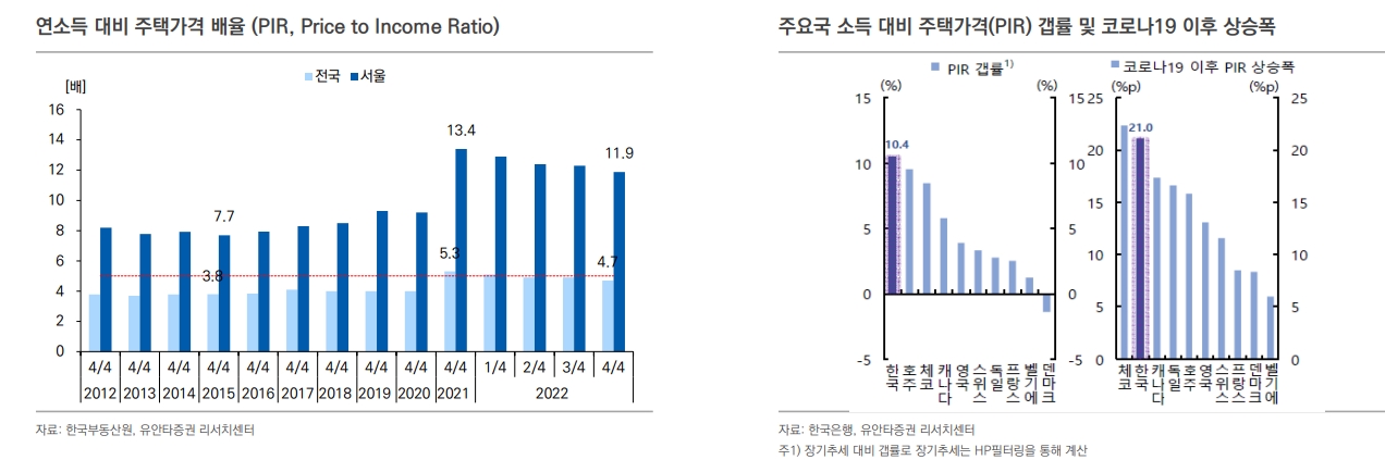 미분양 증가, 금리 상승이 주요 요인...금리 등 고려시 주택구매여력 2012년 이후 최저 - 유안타證