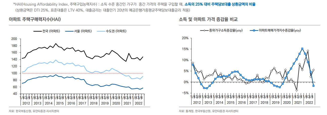 미분양 증가, 금리 상승이 주요 요인...금리 등 고려시 주택구매여력 2012년 이후 최저 - 유안타證
