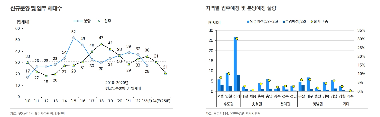미분양 증가, 금리 상승이 주요 요인...금리 등 고려시 주택구매여력 2012년 이후 최저 - 유안타證