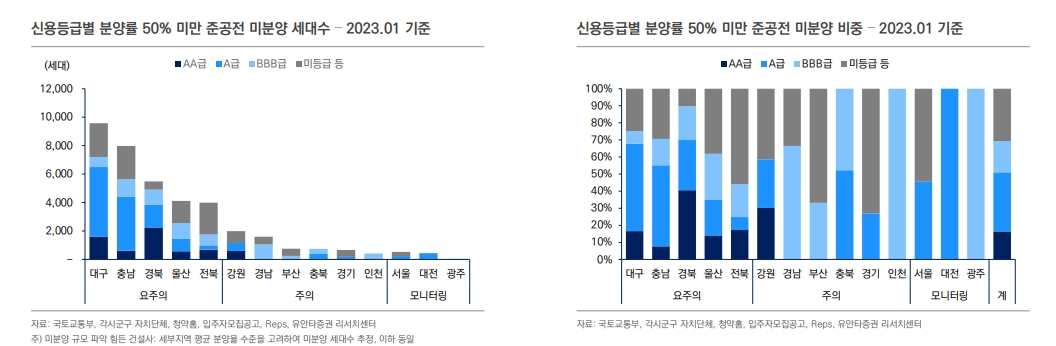 현 시점 준공후 미분양, 건설사 크레딧 영향 제한적 - 유안타證