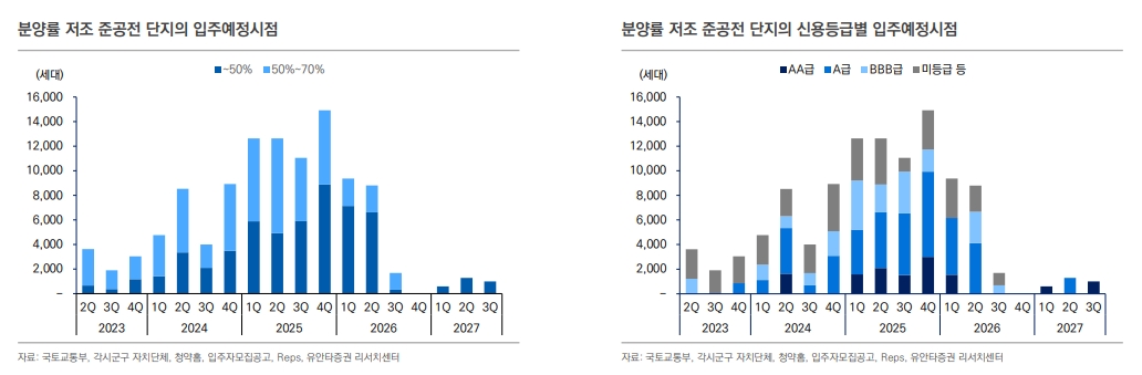 현 시점 준공후 미분양, 건설사 크레딧 영향 제한적 - 유안타證