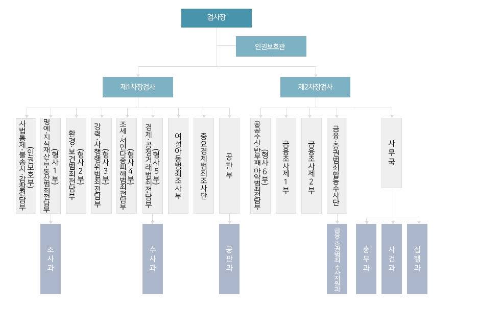 자료: 서울 남부지검 조직도